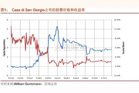 百年历史告诉你，多少泡沫最终破灭？图片