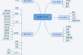 《秦时明月》手游逆推案：全系统分析及改进建议图片
