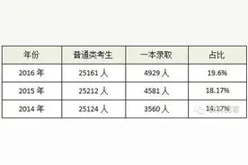 牛！东莞每5个高考考生，就有1个上重本！图片