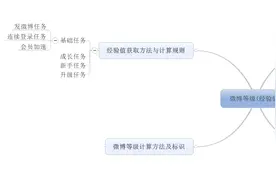 浅谈新浪微博会员积分体系图片