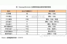 不只是产品销售！三星电子主要业务&产品竞争要素分析图片
