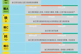 钙铁锌硒维生素，孕期到底怎么补？图片