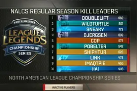 又一个！大师兄Doublelift即将达到常规赛生涯1000杀图片