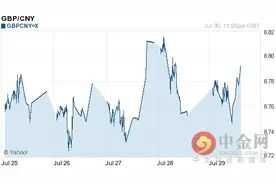 今日英镑对人民币汇率走势图一览表（2016-07-31）图片