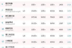 蔑视规则猛于虎？“油炸绿番茄”名列前茅丨自媒体日榜图片