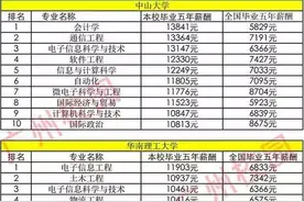 广东各大高校薪酬排名前十的专业排行榜，你最喜欢那个专业？图片
