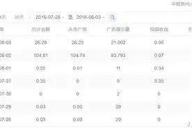 今日头条如何度过新手期？广告费有多少？小编的经历，有图有真相图片