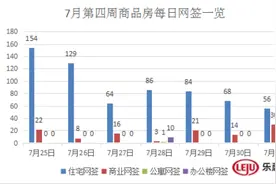 7月第4周阜阳楼市不温不火 商品房网签770套图片