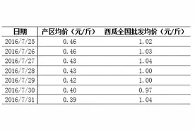 高温天气难救“主” 西瓜产区报价继续下探图片