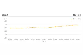 7月沧州住宅均价6745元/㎡ 新增住宅5813套图片
