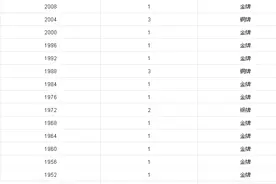盘点下里约奥运会最没有悬念的金牌得主 这些金牌拿定了图片