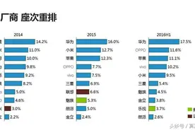 看看近三年手机销量榜单，你就知道O V的谋略有多可怕了！图片
