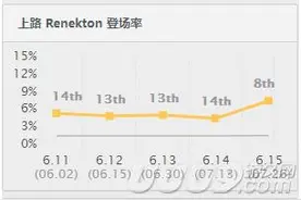 能打如利剑能抗如泰山 LOL史前鳄鱼深度教学图片