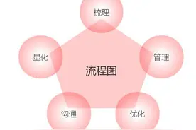 流程图连载——如何绘制流程图图片
