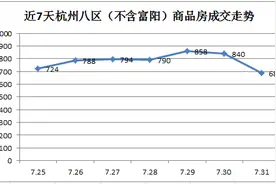 7.31：688套 主城339套 余杭246套 萧山103套图片