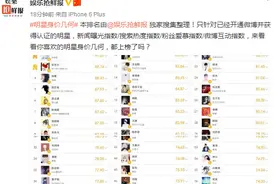 明星身价，前三甲鹿晗关晓彤张艺兴，杨幂第四？你的偶像上榜了么图片