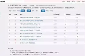 标称1.6，真实6.1，实测说明，混动车油耗为什么比宣传的高图片