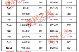 7月惠州新房成交TOP10碧桂园居榜首 6个项目一言不合就破图片