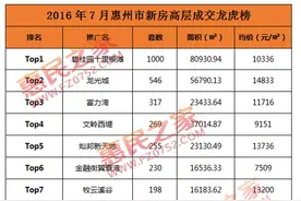 7月惠州新房成交TOP10碧桂园居榜首 6个项目一言不合就破图片