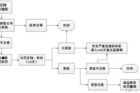 运营必须了解的品质抽检规则图片
