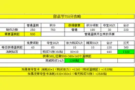 《女神联盟2》甜品节750 1000 3000分攻略图片