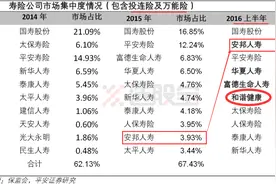 一个被忽略的细节，名不见经传的“和谐健康”凸现在了寿险排名里图片
