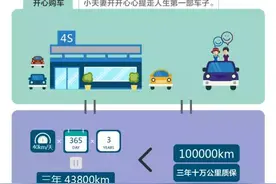 别小看买车送质保这件事，超长质保能省很多钱！图片