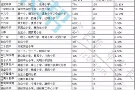 福州最强生源小学原来是这所！看福州小学一三附录取率~图片