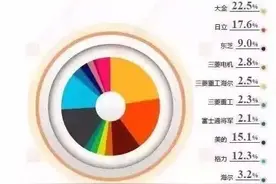 中央空调品牌市场占有率排行榜图片