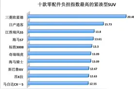 这10款紧凑型SUV的修车钱 日系和自主难分上下？图片