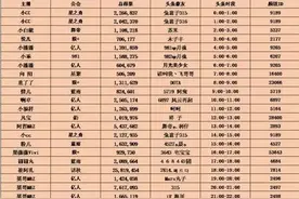 YY头条战况，8月18号头条得主排名。250万头条稳坐第一图片