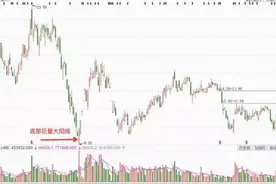 大树课堂——K线基础知识之大阳线、大阴线图片