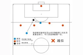 越不越位？这真不是一件好判断的事。不信，你试试图片