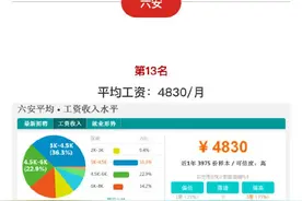 安徽16市平均工资出炉，六安每月4830元排13，你拖后腿没图片