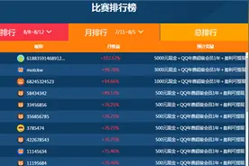 月收益超100% 起底富途港股大赛月冠军炒股策略图片