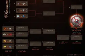 TI6奖金池突破2000万美元大关，冠军独得880万！图片