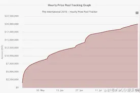 Dota2奖金突破2000万美金，但这并不是因为信仰，而是图片