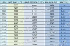中国农民收入首次突破万元 10年间增长3倍图片