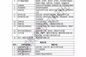 中石化校园招聘考试中，各公司的招生专业汇总图片