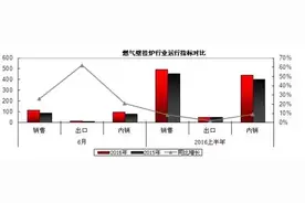 得益于“煤改气” 壁挂炉上半年逆袭图片