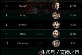 LPL夏季赛ADC五大数据TOP10选手排名！图片