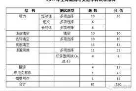 2017年上海高考英语学科试卷结构图片