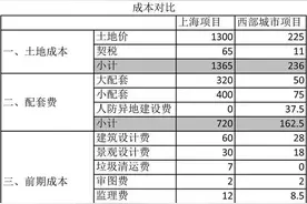 武汉地王开发成本5000元/㎡ 谁来为两年后的房价买单？图片