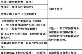 住房公积金商转公办理流程，你知道吗？图片