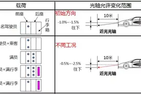老司机必备大灯调光神技，让你的爱车亮瞎所有人！图片