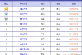 2016高校人气排行TOP10，专科院校热度紧逼本科院校！图片