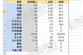 比肩紫色心法？实际表格告诉你天刀新突破心法三界修罗评估图片