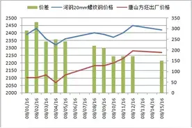 钢坯强，螺纹弱 背后的原因何在？图片