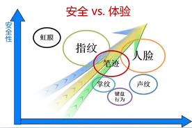 支付宝进入‘刷脸’时代，不过这技术怎么实现的？图片