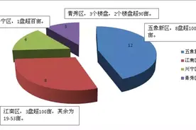 2016下半场，南宁楼市有3个期待图片
